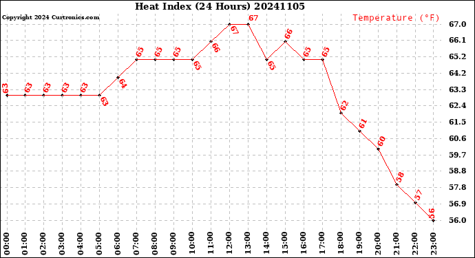 Milwaukee Weather Heat Index<br>(24 Hours)