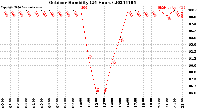 Milwaukee Weather Outdoor Humidity<br>(24 Hours)