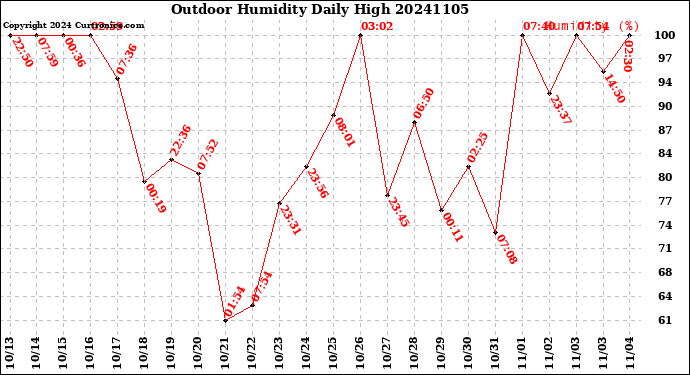Milwaukee Weather Outdoor Humidity<br>Daily High
