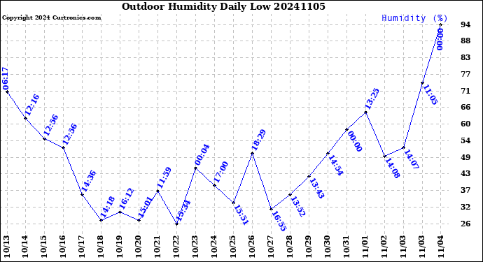 Milwaukee Weather Outdoor Humidity<br>Daily Low