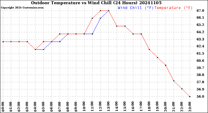 Milwaukee Weather Outdoor Temperature<br>vs Wind Chill<br>(24 Hours)