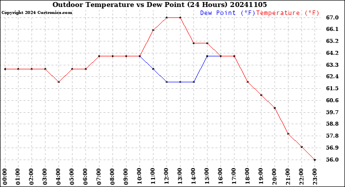 Milwaukee Weather Outdoor Temperature<br>vs Dew Point<br>(24 Hours)