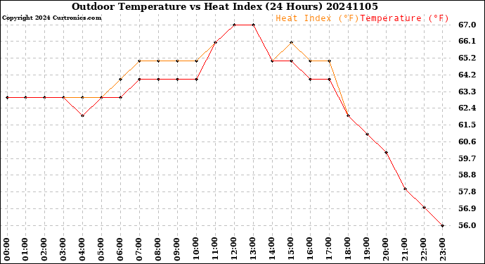 Milwaukee Weather Outdoor Temperature<br>vs Heat Index<br>(24 Hours)