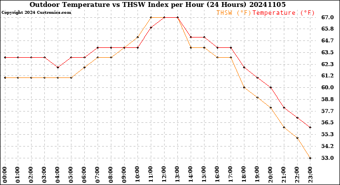 Milwaukee Weather Outdoor Temperature<br>vs THSW Index<br>per Hour<br>(24 Hours)