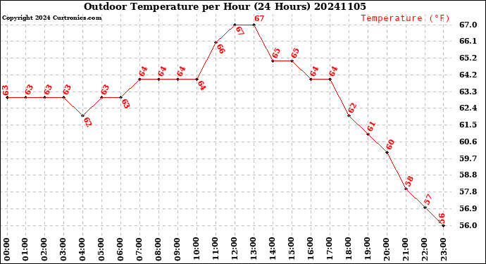 Milwaukee Weather Outdoor Temperature<br>per Hour<br>(24 Hours)