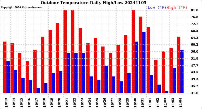 Milwaukee Weather Outdoor Temperature<br>Daily High/Low