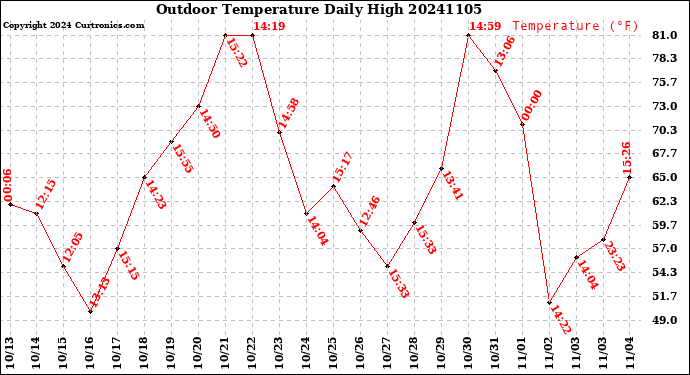 Milwaukee Weather Outdoor Temperature<br>Daily High