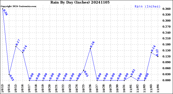 Milwaukee Weather Rain<br>By Day<br>(Inches)