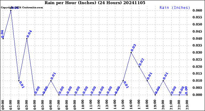 Milwaukee Weather Rain<br>per Hour<br>(Inches)<br>(24 Hours)