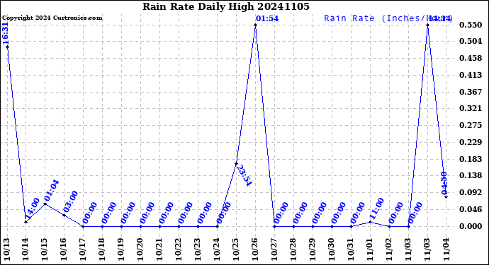 Milwaukee Weather Rain Rate<br>Daily High