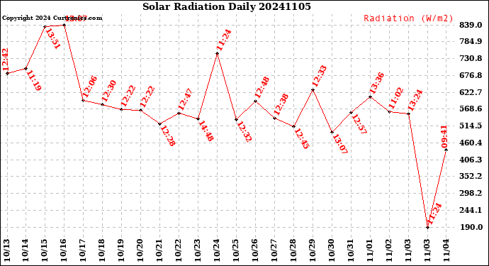 Milwaukee Weather Solar Radiation<br>Daily