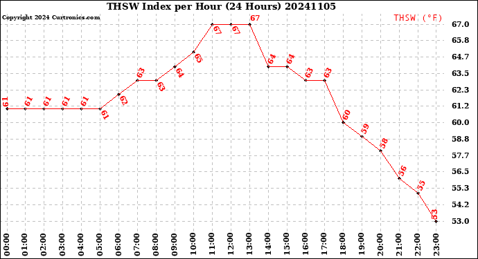 Milwaukee Weather THSW Index<br>per Hour<br>(24 Hours)