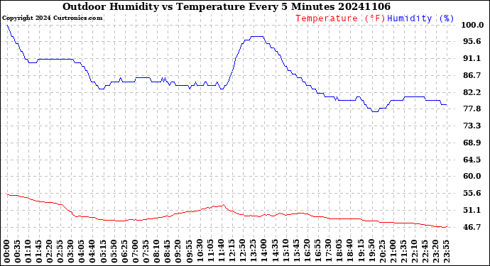 Milwaukee Weather Outdoor Humidity<br>vs Temperature<br>Every 5 Minutes