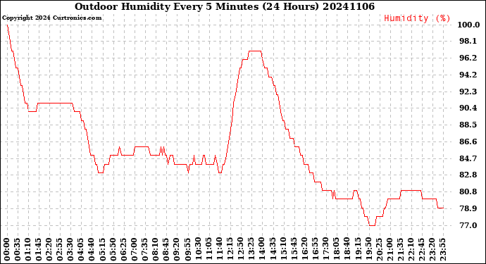 Milwaukee Weather Outdoor Humidity<br>Every 5 Minutes<br>(24 Hours)