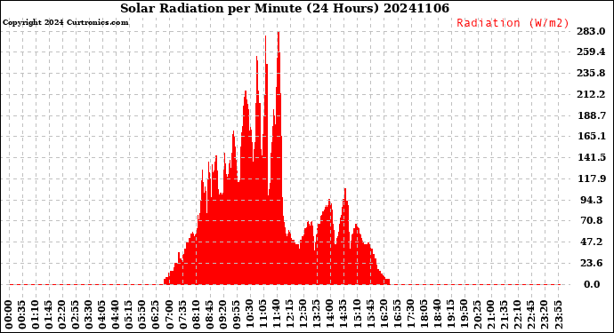 Milwaukee Weather Solar Radiation<br>per Minute<br>(24 Hours)