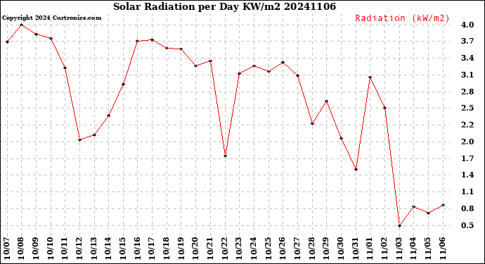 Milwaukee Weather Solar Radiation<br>per Day KW/m2