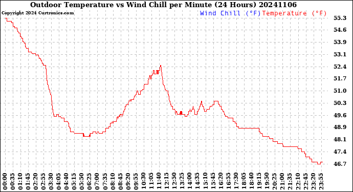 Milwaukee Weather Outdoor Temperature<br>vs Wind Chill<br>per Minute<br>(24 Hours)