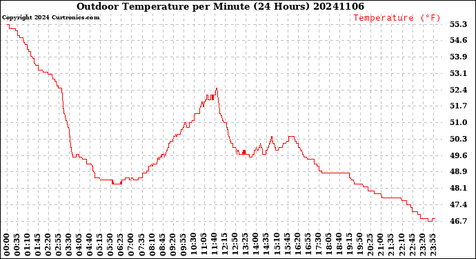 Milwaukee Weather Outdoor Temperature<br>per Minute<br>(24 Hours)