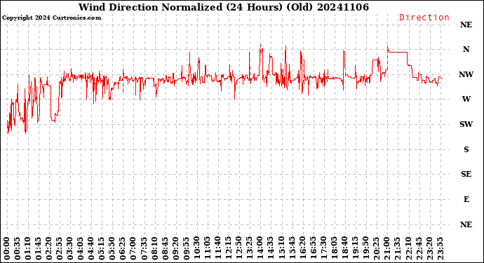 Milwaukee Weather Wind Direction<br>Normalized<br>(24 Hours) (Old)