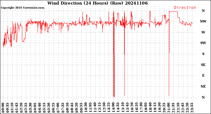 Milwaukee Weather Wind Direction<br>(24 Hours) (Raw)