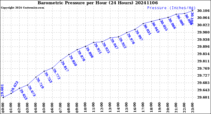 Milwaukee Weather Barometric Pressure<br>per Hour<br>(24 Hours)