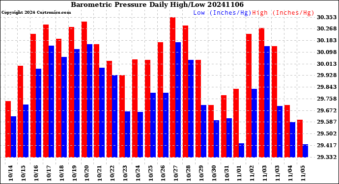 Milwaukee Weather Barometric Pressure<br>Daily High/Low
