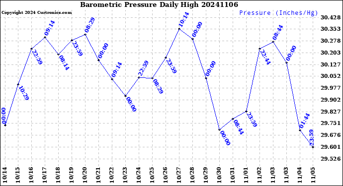 Milwaukee Weather Barometric Pressure<br>Daily High