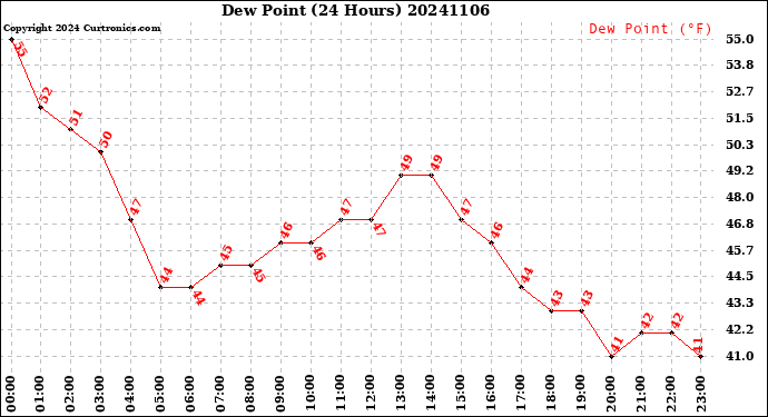 Milwaukee Weather Dew Point<br>(24 Hours)