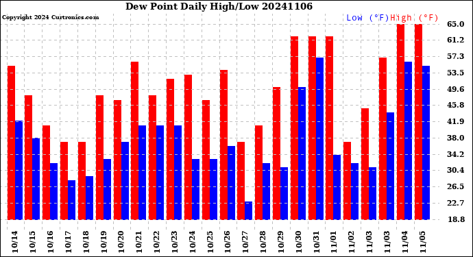Milwaukee Weather Dew Point<br>Daily High/Low