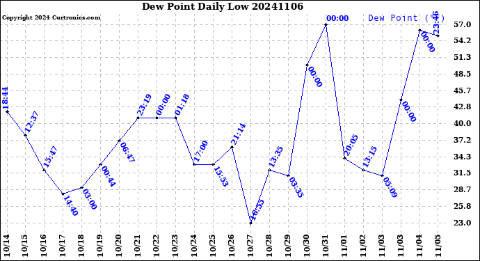 Milwaukee Weather Dew Point<br>Daily Low