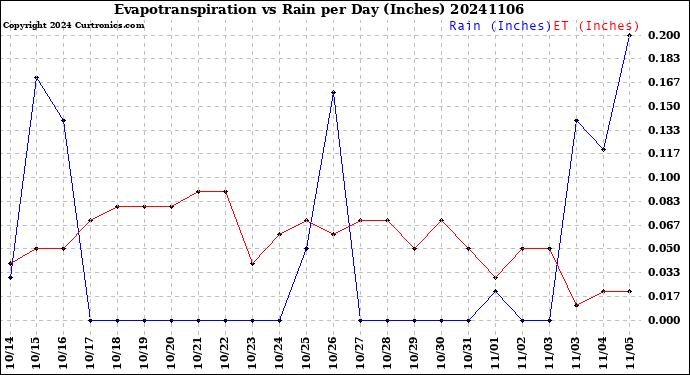 Milwaukee Weather Evapotranspiration<br>vs Rain per Day<br>(Inches)