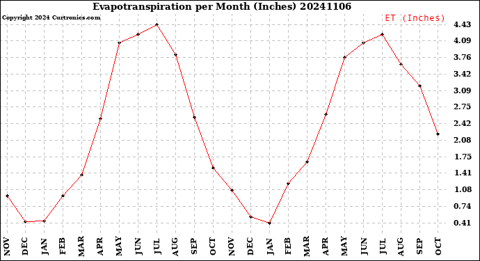 Milwaukee Weather Evapotranspiration<br>per Month (Inches)