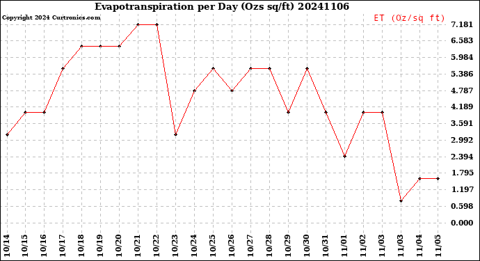 Milwaukee Weather Evapotranspiration<br>per Day (Ozs sq/ft)