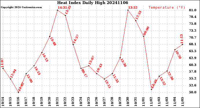 Milwaukee Weather Heat Index<br>Daily High