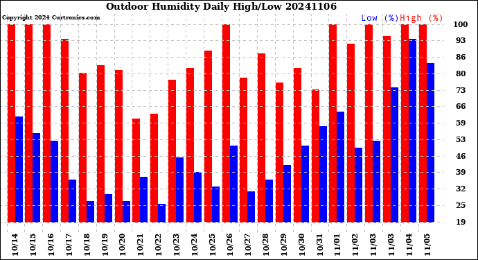 Milwaukee Weather Outdoor Humidity<br>Daily High/Low