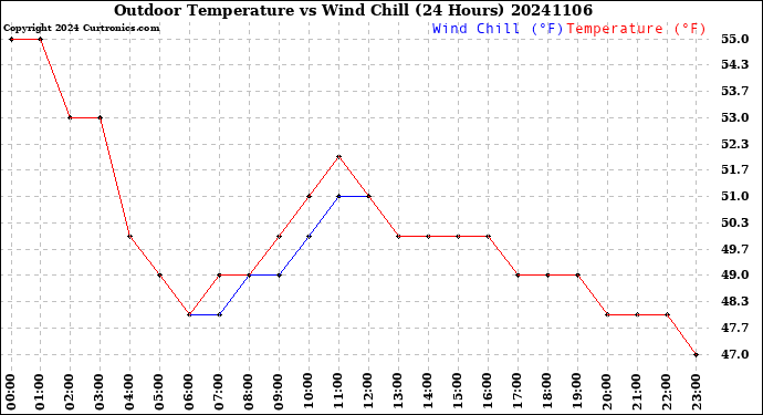 Milwaukee Weather Outdoor Temperature<br>vs Wind Chill<br>(24 Hours)