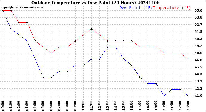Milwaukee Weather Outdoor Temperature<br>vs Dew Point<br>(24 Hours)