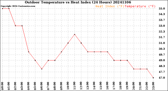 Milwaukee Weather Outdoor Temperature<br>vs Heat Index<br>(24 Hours)