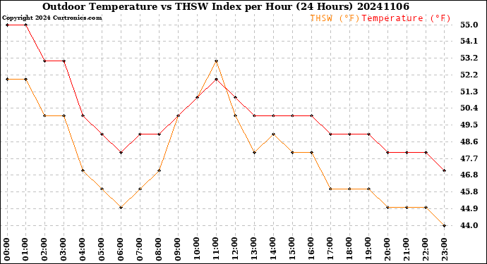 Milwaukee Weather Outdoor Temperature<br>vs THSW Index<br>per Hour<br>(24 Hours)