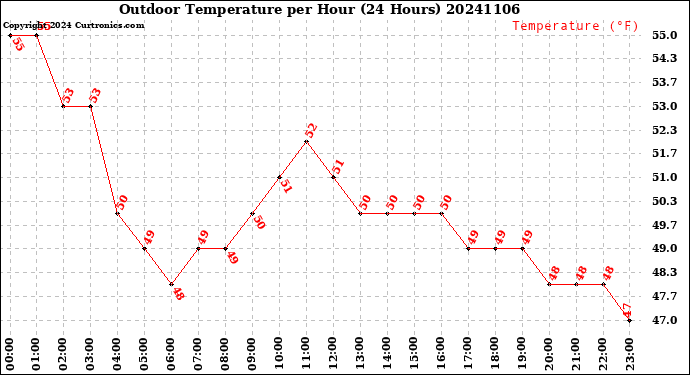 Milwaukee Weather Outdoor Temperature<br>per Hour<br>(24 Hours)