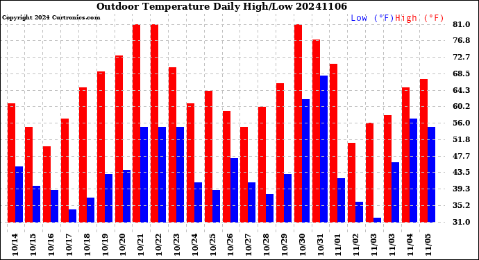 Milwaukee Weather Outdoor Temperature<br>Daily High/Low