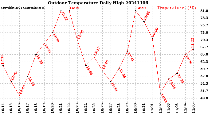 Milwaukee Weather Outdoor Temperature<br>Daily High