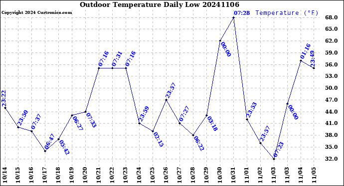 Milwaukee Weather Outdoor Temperature<br>Daily Low