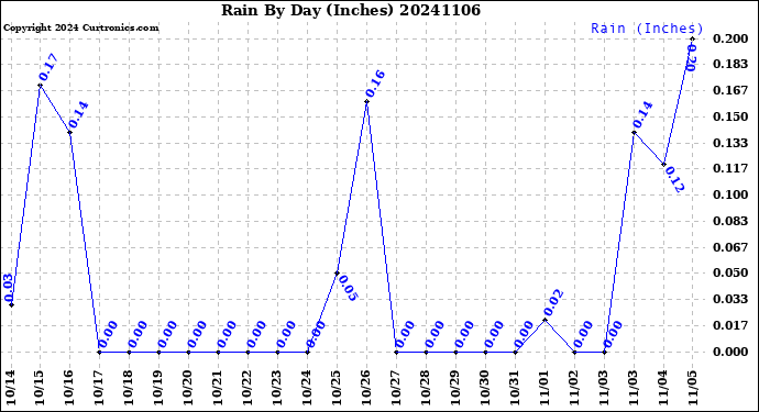 Milwaukee Weather Rain<br>By Day<br>(Inches)