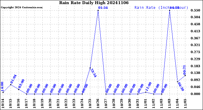 Milwaukee Weather Rain Rate<br>Daily High