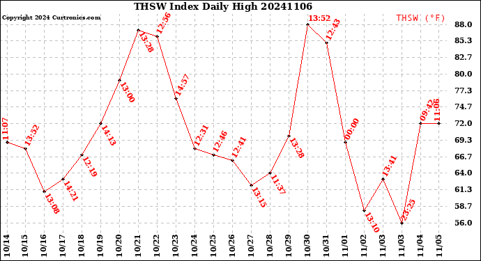 Milwaukee Weather THSW Index<br>Daily High