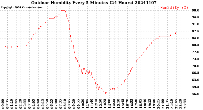 Milwaukee Weather Outdoor Humidity<br>Every 5 Minutes<br>(24 Hours)