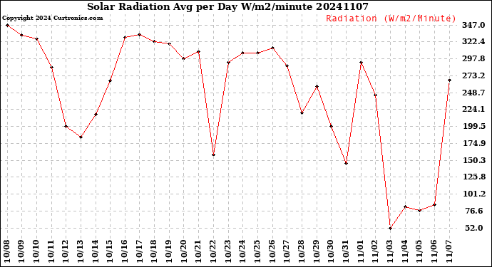 Milwaukee Weather Solar Radiation<br>Avg per Day W/m2/minute
