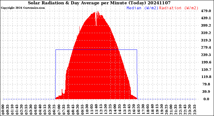 Milwaukee Weather Solar Radiation<br>& Day Average<br>per Minute<br>(Today)