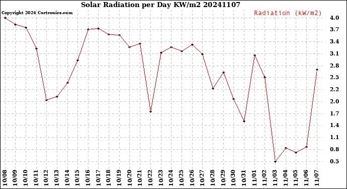Milwaukee Weather Solar Radiation<br>per Day KW/m2